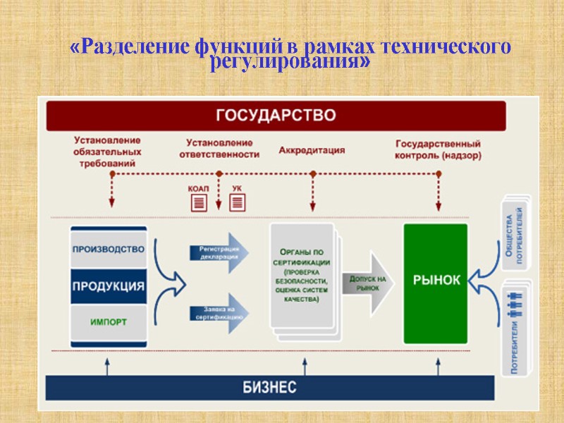 «Разделение функций в рамках технического регулирования»